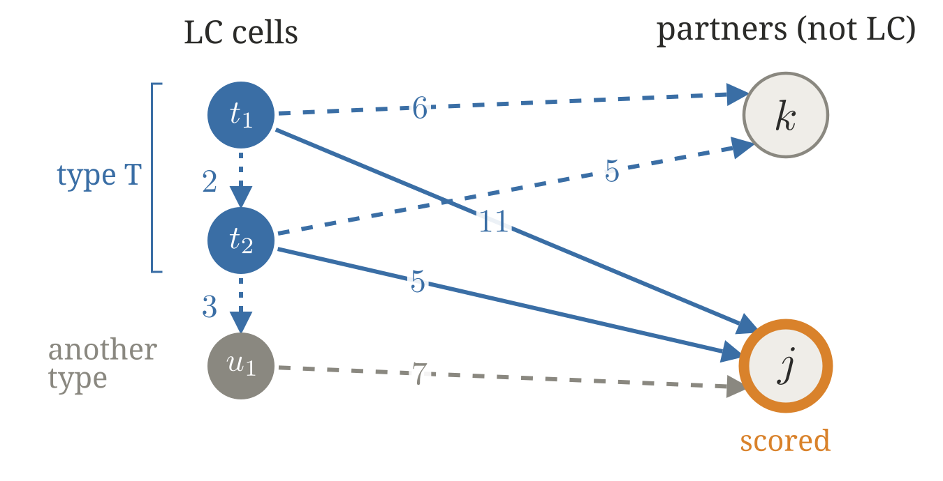 LC output strength