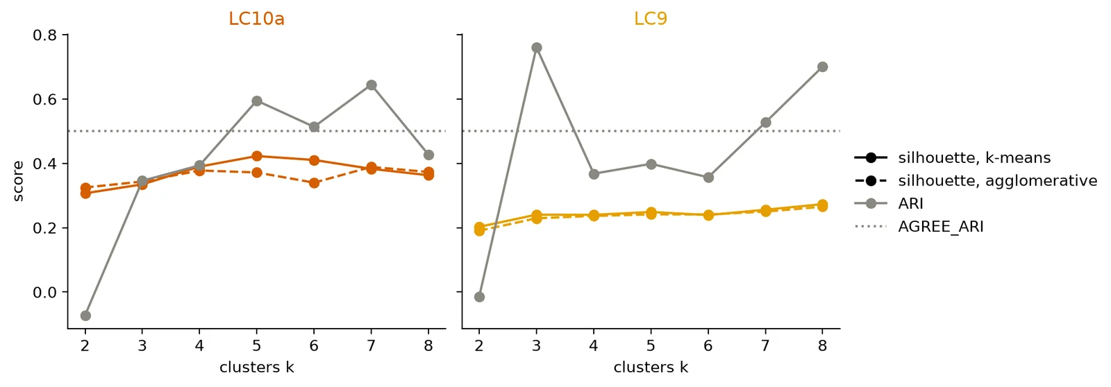 LC10a and LC9 output clusters